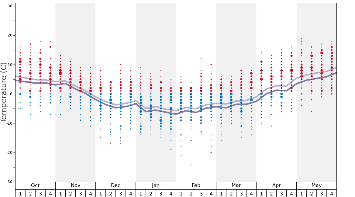Average Temperatures in Zakopane Graph. (Updated on: 2022-08-07)