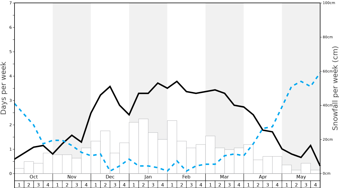Average Snowfall in Zell am See Graph. (Updated on: 2023-03-26)