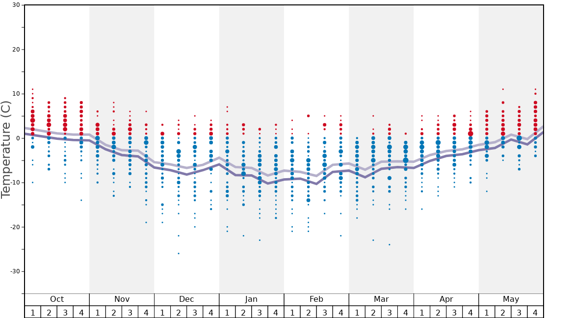 Average Temperatures in Zermatt Graph. (Updated on: 2022-05-22)