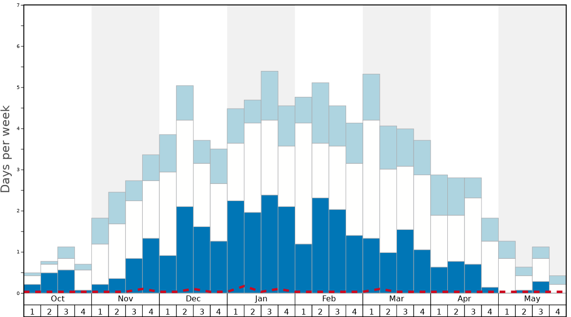Average Snow Conditions in Zinal Graph. (Updated on: 2022-08-07)