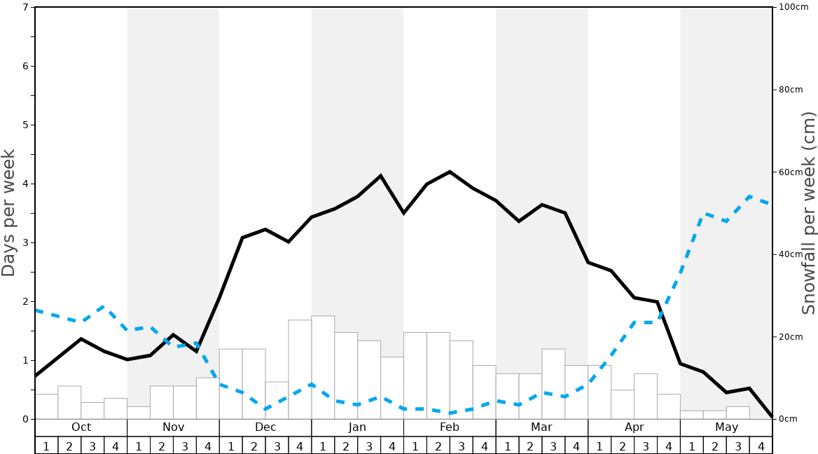 Average Snowfall in Roháče - Zverovka/Spálená dolina Graph. (Updated on: 2020-06-28)