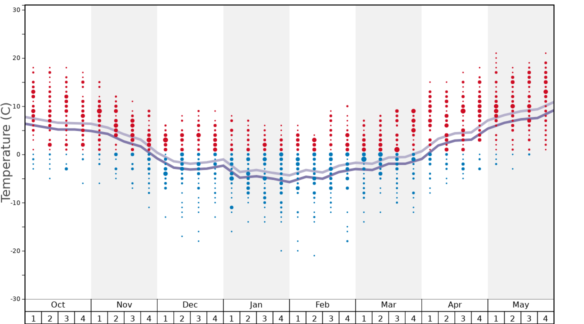 Average Temperatures in Roháče - Zverovka/Spálená dolina Graph. (Updated on: 2020-06-28)