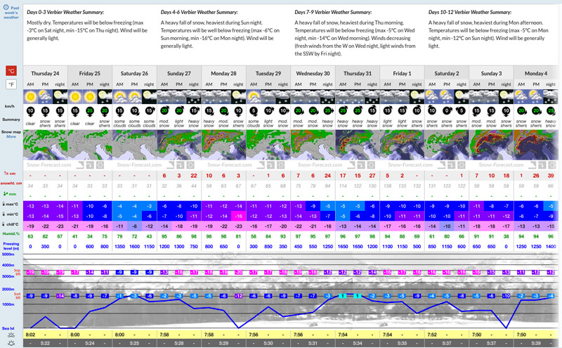 12 day forecasts