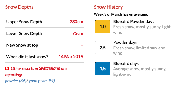 Snow Depths and History